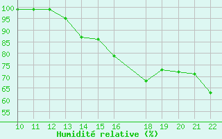 Courbe de l'humidit relative pour Trevico