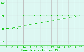 Courbe de l'humidit relative pour M. Calamita