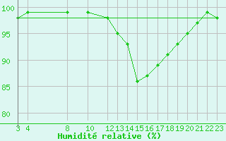 Courbe de l'humidit relative pour Nidingen