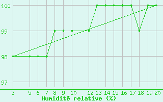 Courbe de l'humidit relative pour Kredarica