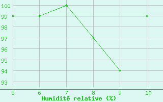 Courbe de l'humidit relative pour Capo Frasca