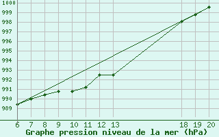 Courbe de la pression atmosphrique pour Varazdin