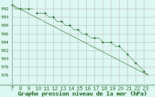 Courbe de la pression atmosphrique pour Biggin Hill