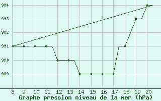 Courbe de la pression atmosphrique pour Monchengladbach