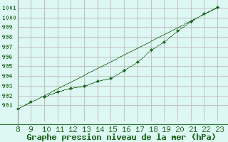 Courbe de la pression atmosphrique pour Saint-Georges-d