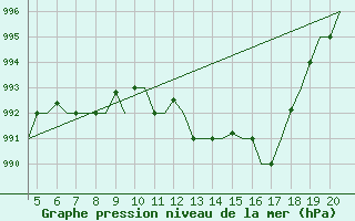 Courbe de la pression atmosphrique pour San Sebastian (Esp)