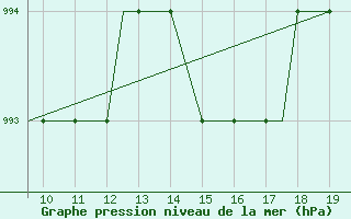 Courbe de la pression atmosphrique pour Staverton Private