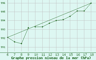 Courbe de la pression atmosphrique pour Termoli