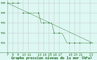 Courbe de la pression atmosphrique pour Oxford (Kidlington)