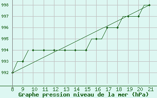 Courbe de la pression atmosphrique pour Hessen