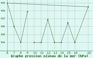 Courbe de la pression atmosphrique pour Passo Dei Giovi