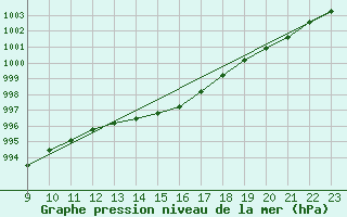 Courbe de la pression atmosphrique pour Fains-Veel (55)