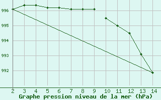 Courbe de la pression atmosphrique pour Lagny-sur-Marne (77)