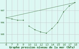 Courbe de la pression atmosphrique pour Gaziantep