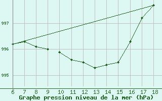 Courbe de la pression atmosphrique pour Gaziantep