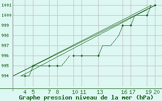 Courbe de la pression atmosphrique pour Ohrid