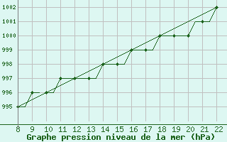 Courbe de la pression atmosphrique pour Newquay Cornwall Airport