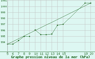 Courbe de la pression atmosphrique pour Gradacac