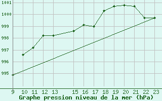 Courbe de la pression atmosphrique pour Trets (13)