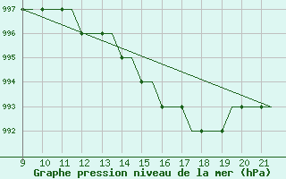 Courbe de la pression atmosphrique pour Waterford Airport