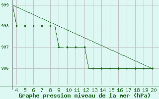 Courbe de la pression atmosphrique pour Dortmund / Wickede