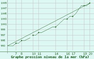 Courbe de la pression atmosphrique pour Ohrid