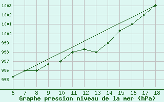 Courbe de la pression atmosphrique pour Ferrara