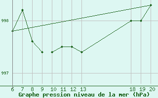 Courbe de la pression atmosphrique pour Pazin