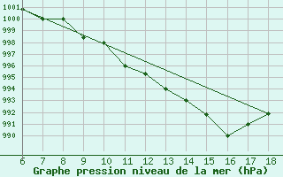 Courbe de la pression atmosphrique pour Ferrara