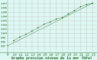 Courbe de la pression atmosphrique pour Thorney Island