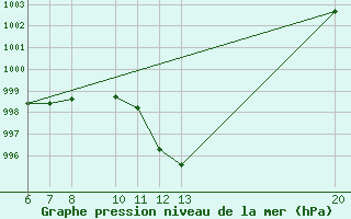 Courbe de la pression atmosphrique pour Jajce