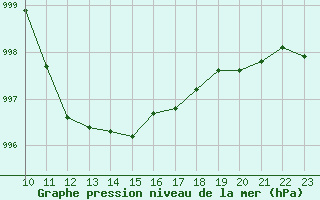 Courbe de la pression atmosphrique pour Lakatraesk