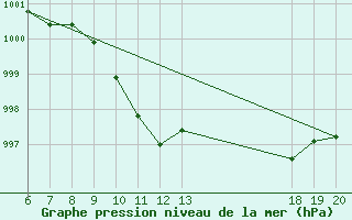 Courbe de la pression atmosphrique pour Pazin