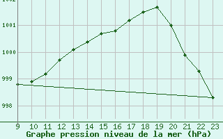 Courbe de la pression atmosphrique pour Delsbo