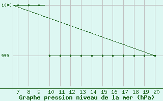 Courbe de la pression atmosphrique pour Schwaebisch Hall