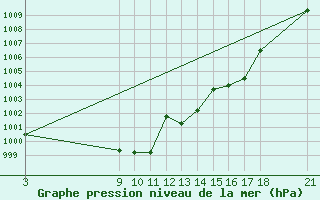 Courbe de la pression atmosphrique pour Sa Pobla