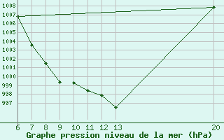 Courbe de la pression atmosphrique pour Jajce