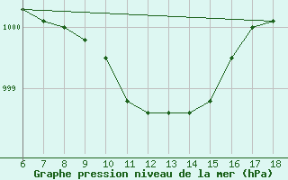 Courbe de la pression atmosphrique pour Gaziantep