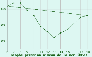 Courbe de la pression atmosphrique pour Gaziantep