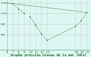 Courbe de la pression atmosphrique pour Varazdin