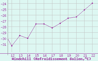 Courbe du refroidissement olien pour Igloolik Airport