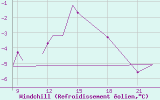 Courbe du refroidissement olien pour Nain, Nfld