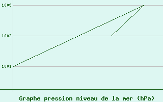 Courbe de la pression atmosphrique pour Pian Rosa (It)