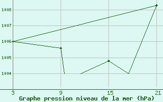 Courbe de la pression atmosphrique pour Madrid-Colmenar