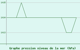 Courbe de la pression atmosphrique pour Blackpool Airport