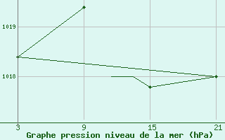 Courbe de la pression atmosphrique pour Madrid-Colmenar