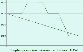 Courbe de la pression atmosphrique pour Blackpool Airport