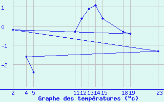 Courbe de tempratures pour Hald V