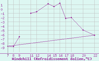 Courbe du refroidissement olien pour Sint Katelijne-waver (Be)