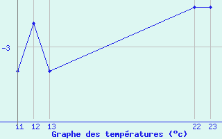 Courbe de tempratures pour Skamdal